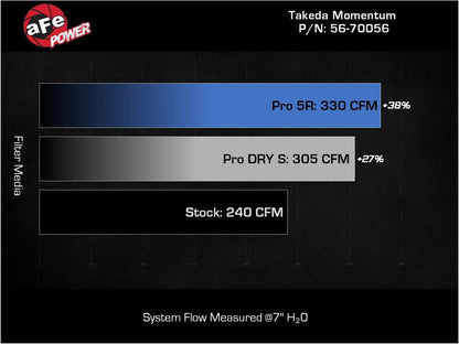aFe Takeda Momentum Cold Air Intake (Pro DRY S)